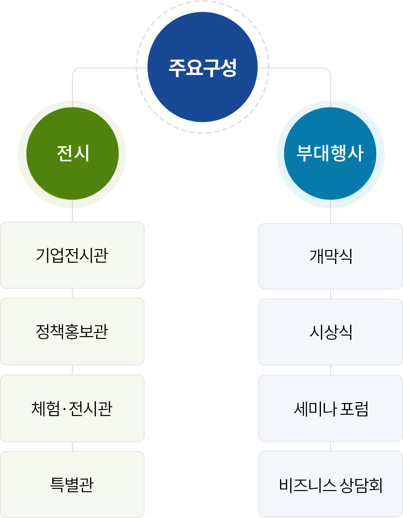 주요구성 / 1.전시 : 기업전시관, 정책홍보관, 체험·전시관, 특별관 / 2.부대행사 : 개막식, 시상식, 세미나 포럼, 비즈니스 상담회