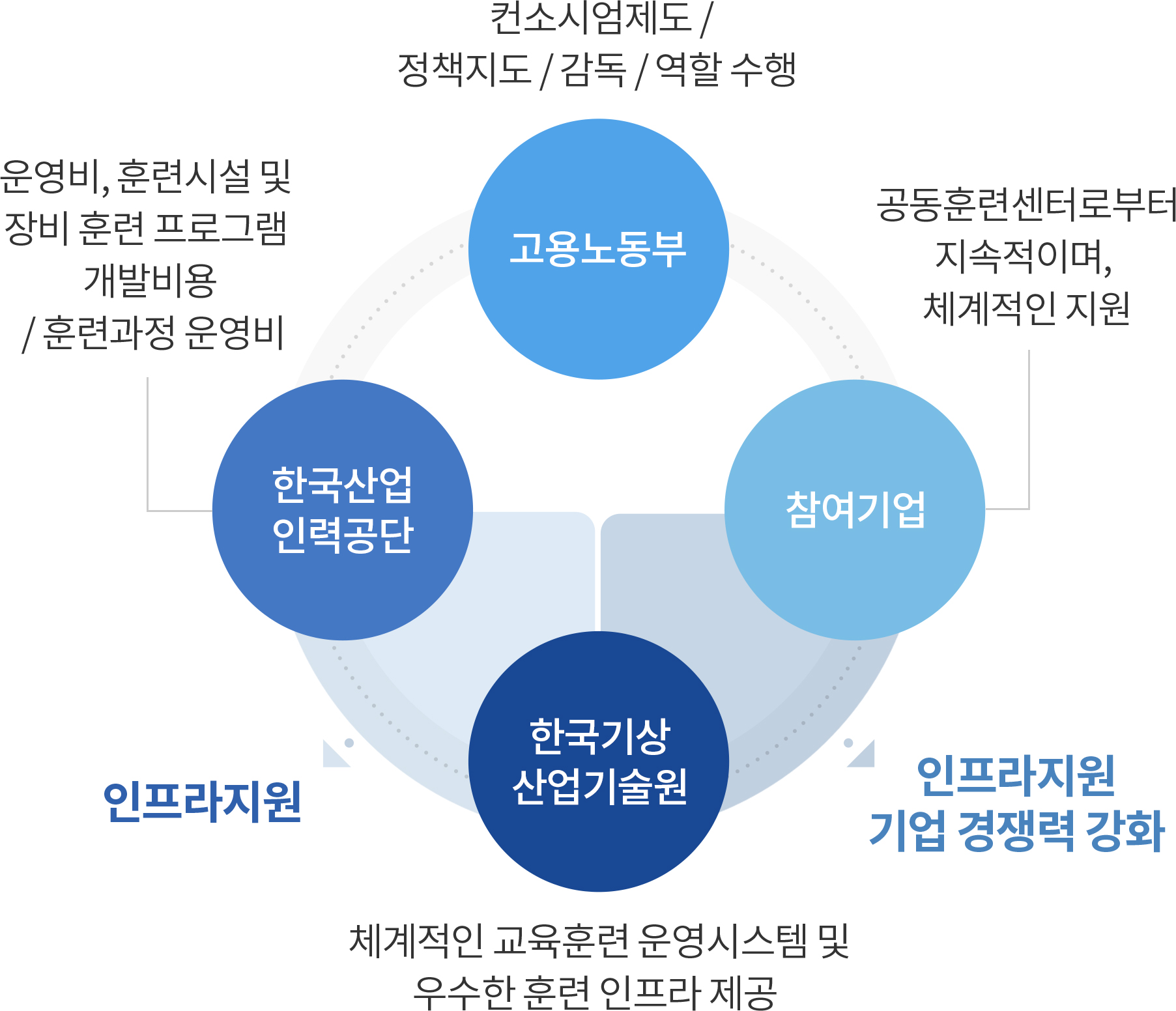 고용노동부: 컨소시엄제도/정책지도/감독/ 역할수행, 한국산업인력공단 : 운영비, 훈련시설 및 장비 훈련프로그램 개발비용 /훈련과정운영비, 인프라지원,인프라원 기업경쟁력강화, 한국기상산업기술원 : 체계적인 교육훈련 운영시스템 및 후수한 훈련 인프라 제공