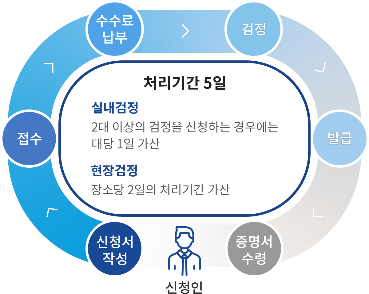 처리기간 5일 [실내검정] 2대 이상의 검정을 신청하는 경우에는 대당 1일 가산 / [현장검정] 장소당 2일의 처리기간 가산  신청서 작성 > 접수 > 수수료 납부 > 검정 > 발급 > 증명서 수령