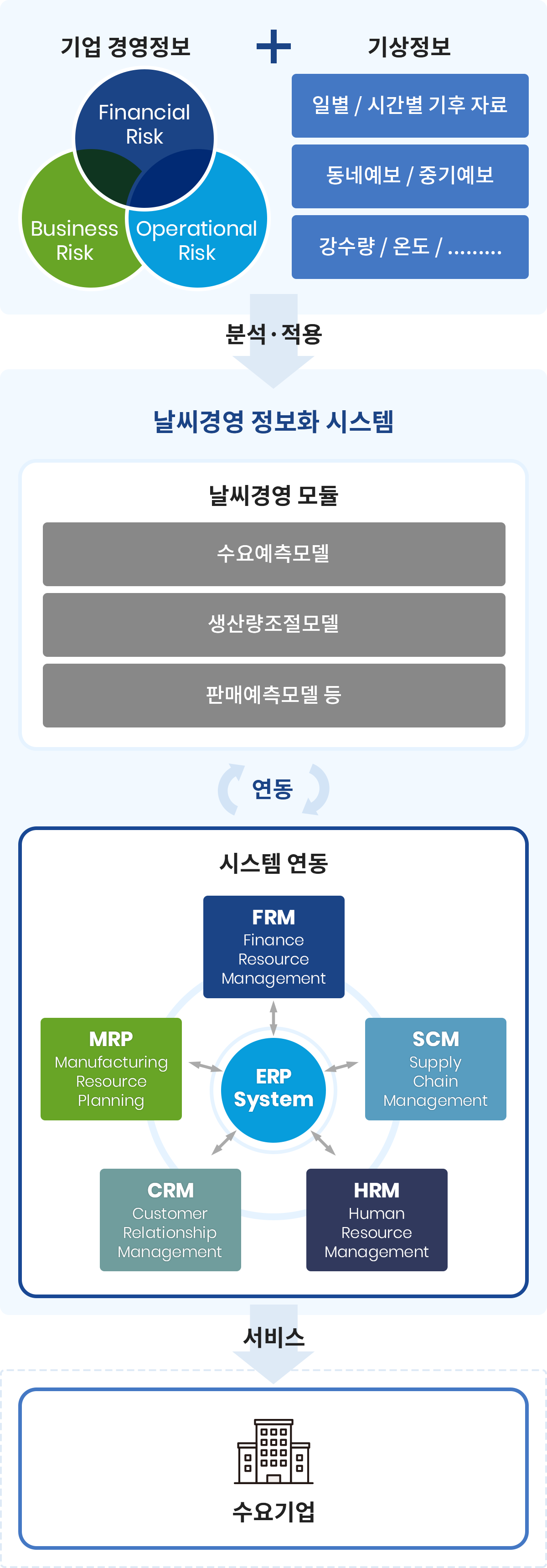 기업경영정보(Financial Risk, Operational Risk, Business Risk) + 기상정보(일별/시간별 기후 자료, 동네예보/중기예보, 강수량/온도/.........) > (분석·적용) > [날씨경영 정보화 시스템] 날씨경영 모듈(수요예측모델, 생산량조절모델, 판매예측모델 등) <연동> 시스템연동(ERP System : FRM/ SCM / CRM / HRM / MRP) > (서비스) > 수요기업