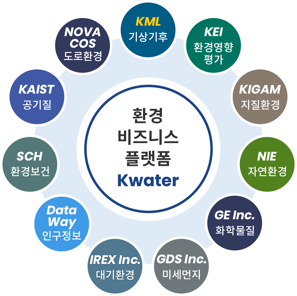 환경 비즈니스 플랫폼 Kwater / KMi 기상기후 / KEI 환경영향평가 / KIGAM 지질환경 / NIE 자연환경 / GE Inc. 화학물질 / GDS Inc. 미세먼지 / IREX Inc. 대기환경 / Data Way 인구 정보 / SCH 환경보건 /  KAIST 공기질 / NOVA COS 도로환경