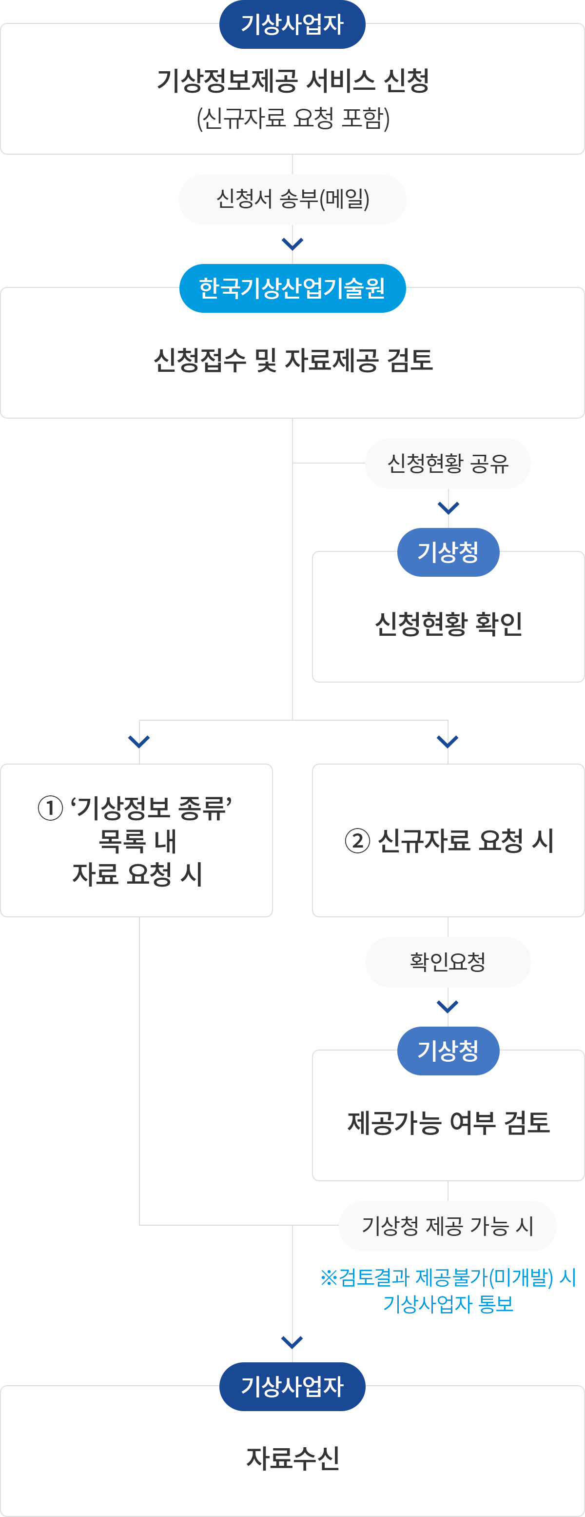 기상사업자 : 기상정보 제공 서비스 신청(신규자료 요청 포함) > 신청서 송부(메일) > 한국기상산업기술원 : 신청접수 및 자료제공 검토 > 신청현황 공유 > 기상청 : 싱청현황 확인  ① 기상정보 종류 목록 내 자료 요청시 자료 송부(기술원 > 기상사업자)  ② 신규자료 요청시 ※겈토결과 제공불가(미개발) 시 기상사업자 통보 > 기상청에 제공가능여부 확인요청 > 기상청 제공 가능시 기상사업자에게 자료수신