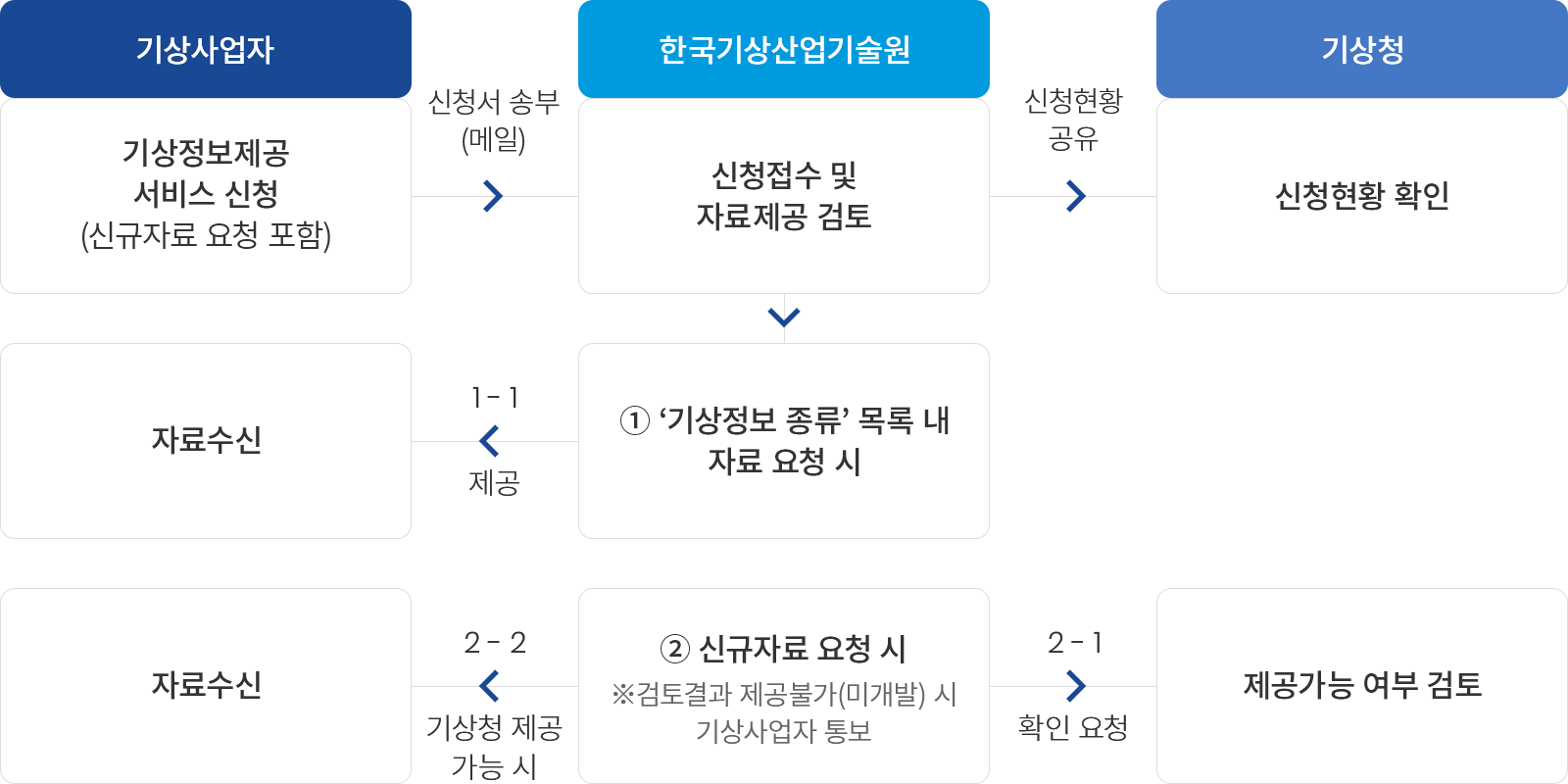 기상사업자 : 기상정보 제공 서비스 신청(신규자료 요청 포함) > 신청서 송부(메일) > 한국기상산업기술원 : 신청접수 및 자료제공 검토 > 신청현황 공유 > 기상청 : 싱청현황 확인  ① 기상정보 종류 목록 내 자료 요청시 자료 송부(기술원 > 기상사업자)  ② 신규자료 요청시 ※겈토결과 제공불가(미개발) 시 기상사업자 통보 > 기상청에 제공가능여부 확인요청 > 기상청 제공 가능시 기상사업자에게 자료수신