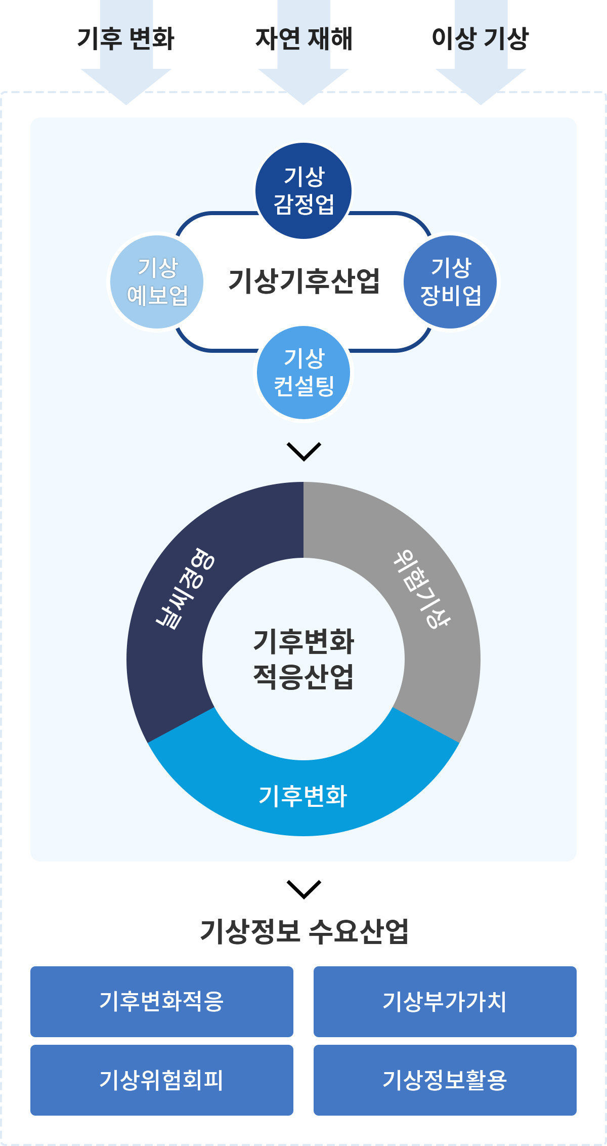 기후변화, 자연 재해, 이상 기상  → 기상기후산업(기상 감정업, 기상 장비업, 기상 컨설팅, 기상 예보업) → 기후변화 적응산업 (날씨경영, 위험기상, 기후변화) → 기상정보 수요산업(기후변화적응, 기상부가가치, 기상위험회피, 기상정보활용