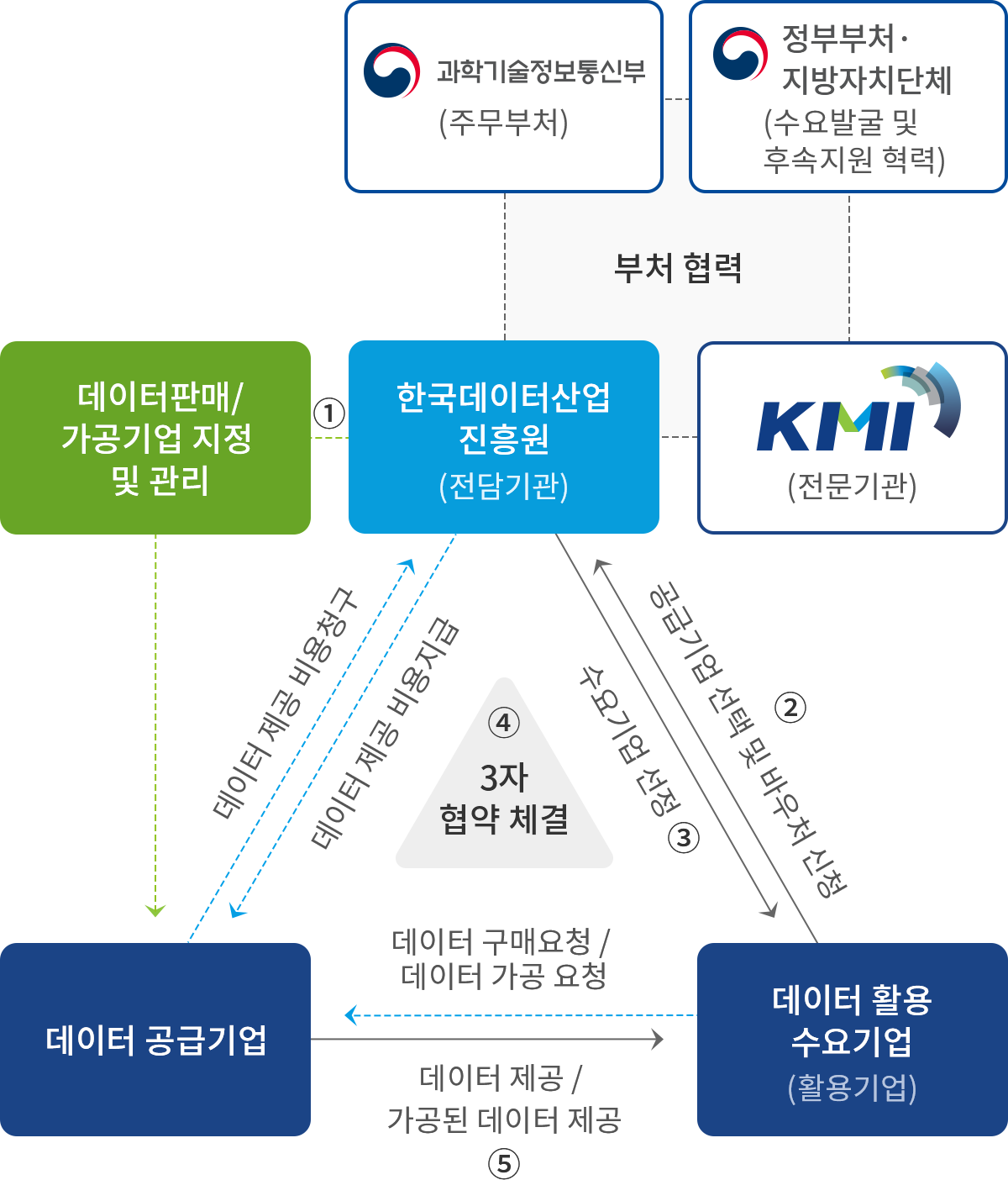 데이터 판매/가공기업 지정 및 관리 / 3자 협약 체결(한국데이터산업진흥원(전담기관), 데이터 공급기업(제공기업), 데이터 활용 수요기업(활용기업)), 부처 협력(과학기술정보통신부(주무부처), 정부부처·지방자치단체(수요발굴 및 후속지원 협력), 전담기관(한국데이터산업진흥원), 전문기관(KMI)