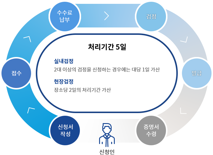 처리기간 5일 [실내검정] 2대 이상의 검정을 신청하는 경우에는 대당 1일 가산 / [현장검정] 장소당 2일의 처리기간 가산  신청서 작성 > 접수 > 수수료 납부 > 검정 > 발급 > 증명서 수령 