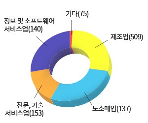 기상산업 통계표(제조업:112 / 도매업:112 / 전문, 기술 서비스업:65 / 방송 및 정보 서비스업:101 / 기타 서비스업:5)