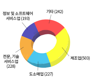 기상산업 통계표(제조업:509 / 도소매업:137 / 전문, 기술 서비스업:153 / 정보 및 소프트웨어 서비스업:140 / 기타:75)