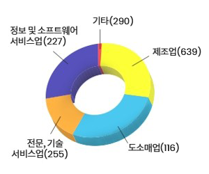 기상산업 통계표(제조업:509 / 도소매업:137 / 전문, 기술 서비스업:153 / 정보 및 소프트웨어 서비스업:140 / 기타:75)