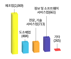 기상산업 통계표(제조업:1,761 / 도매업:458 / 전문, 기술 서비스업:424 / 방송 및 정보 서비스업:592 / 기타 서비스업:14)