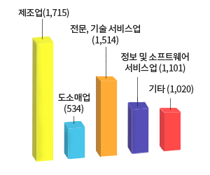 기상산업 통계표(제조업:2,069 / 도소매업:484 / 전문, 기술 서비스업:713 / 정보 및 소프트웨어 서비스업:661 / 기타:265)
