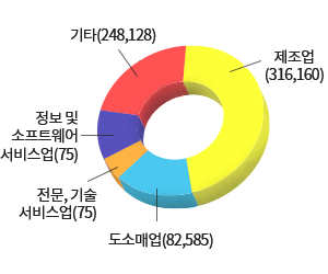 기상산업 통계표(제조업:282,913 / 도매업:95,377 / 전문, 기술 서비스업:31,351 / 방송 및 정보 서비스업:65,766 / 기타 서비스업:133,041)