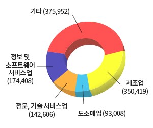 기상산업 통계표(제조업:316,160 / 도소매업:82,585 / 전문, 기술 서비스업:75 / 정보 및 소프트웨어 서비스업:75 / 기타:248,128)