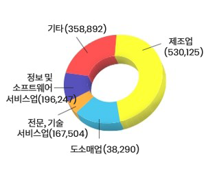 기상산업 통계표(제조업:316,160 / 도소매업:82,585 / 전문, 기술 서비스업:75 / 정보 및 소프트웨어 서비스업:75 / 기타:248,128)