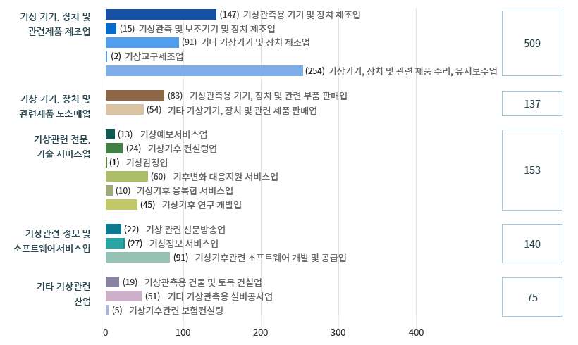 기상 기기,장치 및 관련제품 제조업 - (147)기상관측용 기기 및 장체 제조업 - (15)기상관측 및 보조기기 및 장치 제조업 - (91)기타 기상기기 및 장치 제조업 - (2)기상교구제조업 - (254)기상기기, 장치 및 관련 제품 수리, 유지보수업 - 509개 / 기상기기, 장치 및 관련제품 도소매업 - (83)기상관측용 기기, 장치 및 관련 부품 판매업 - (54)기타 기상기기, 장치 및 관련 제품 판매업 - 137개 / 기상관련 전문, 기술 서비스업 - (13)기상예보서비스업 - (24)기상기후 컨설팅업 - (1)기상감정업 - (60)기후변화 대응지원 서비스업 - (10)기상기후 융복합 서비스업 - (45)기상기후 연구 개발업 - 153개 / 기상관련 정보 및 소프트웨어서비스업 - (22)기상관련 신문방송업 - (27_기상정보 서비스업 - (91)기상기후관련 소프트웨어 개발 및 공급업 -140개 / 기타 기상관련 산업 - (19)기상관측용 건물 및 토목 건설업 - (51)기타 기상관측용 설비공사업 - (5)기상기후관련 보험컨설팅 - 75개