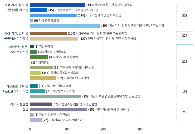 기상 기기,장치 및 관련제품 제조업 - (147)기상관측용 기기 및 장체 제조업 - (15)기상관측 및 보조기기 및 장치 제조업 - (91)기타 기상기기 및 장치 제조업 - (2)기상교구제조업 - (254)기상기기, 장치 및 관련 제품 수리, 유지보수업 - 509개 / 기상기기, 장치 및 관련제품 도소매업 - (83)기상관측용 기기, 장치 및 관련 부품 판매업 - (54)기타 기상기기, 장치 및 관련 제품 판매업 - 137개 / 기상관련 전문, 기술 서비스업 - (13)기상예보서비스업 - (24)기상기후 컨설팅업 - (1)기상감정업 - (60)기후변화 대응지원 서비스업 - (10)기상기후 융복합 서비스업 - (45)기상기후 연구 개발업 - 153개 / 기상관련 정보 및 소프트웨어서비스업 - (22)기상관련 신문방송업 - (27_기상정보 서비스업 - (91)기상기후관련 소프트웨어 개발 및 공급업 -140개 / 기타 기상관련 산업 - (19)기상관측용 건물 및 토목 건설업 - (51)기타 기상관측용 설비공사업 - (5)기상기후관련 보험컨설팅 - 75개