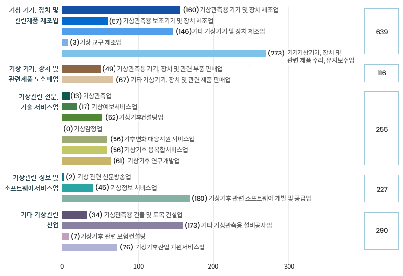 기상 기기,장치 및 관련제품 제조업 - (160)기상관측용 기기 및 장체 제조업 - (57)기상관측 및 보조기기 및 장치 제조업 - (146)기타 기상기기 및 장치 제조업 - (3)기상교구제조업 - (273)기상기기, 장치 및 관련 제품 수리, 유지보수업 - 639개 / 기상기기, 장치 및 관련제품 도소매업 - (49)기상관측용 기기, 장치 및 관련 부품 판매업 - (67)기타 기상기기, 장치 및 관련 제품 판매업 - 116개 / 기상관련 전문, 기술 서비스업 -(13)기상관측업 - (17)기상예보서비스업 - (52)기상기후 컨설팅업 - (0)기상감정업 - (56)기후변화 대응지원 서비스업 - (56)기상기후 융복합 서비스업 - (61)기상기후 연구 개발업 - 116개 / 기상관련 정보 및 소프트웨어서비스업 - (2)기상관련 신문방송업 - (45)_기상정보 서비스업 - (180)기상기후관련 소프트웨어 개발 및 공급업 -227개 / 기타 기상관련 산업 - (34)기상관측용 건물 및 토목 건설업 - (173)기타 기상관측용 설비공사업 - (7)기상기후관련 보험컨설팅 -(76)기상기후산업 지우너서비스업 - 290개