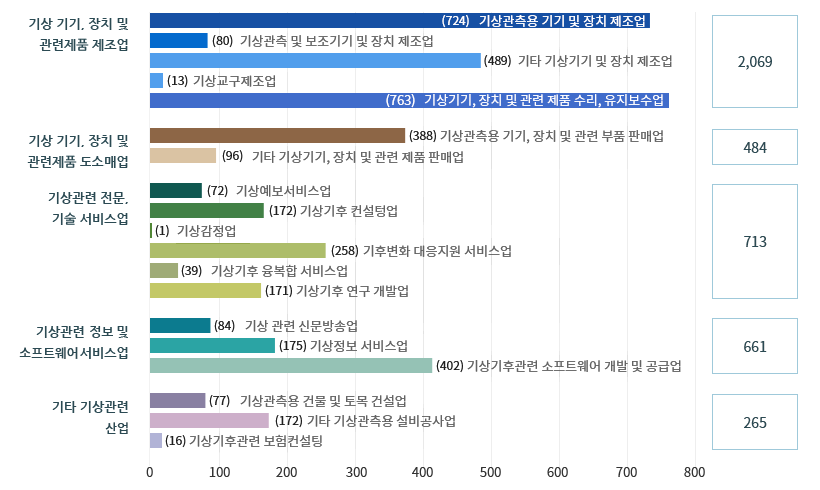 기상 기기,장치 및 관련제품 제조업 - (724)기상관측용 기기 및 장체 제조업 - (80)기상관측 및 보조기기 및 장치 제조업 - (489)기타 기상기기 및 장치 제조업 - (13)기상교구제조업 - (763)기상기기, 장치 및 관련 제품 수리, 유지보수업 - 2,069명 / 기상기기, 장치 및 관련제품 도소매업 - (388)기상관측용 기기, 장치 및 관련 부품 판매업 - (96)기타 기상기기, 장치 및 관련 제품 판매업 - 484명 / 기상관련 전문, 기술 서비스업 - (72)기상예보서비스업 - (172)기상기후 컨설팅업 - (1)기상감정업 - (258)기후변화 대응지원 서비스업 - (39)기상기후 융복합 서비스업 - (171)기상기후 연구 개발업 - 713명 / 기상관련 정보 및 소프트웨어서비스업 - (84)기상관련 신문방송업 - (175)기상정보 서비스업 - (402)기상기후관련 소프트웨어 개발 및 공급업 -661명 / 기타 기상관련 산업 - (77)기상관측용 건물 및 토목 건설업 - (172)기타 기상관측용 설비공사업 - (16)기상기후관련 보험컨설팅 - 265명