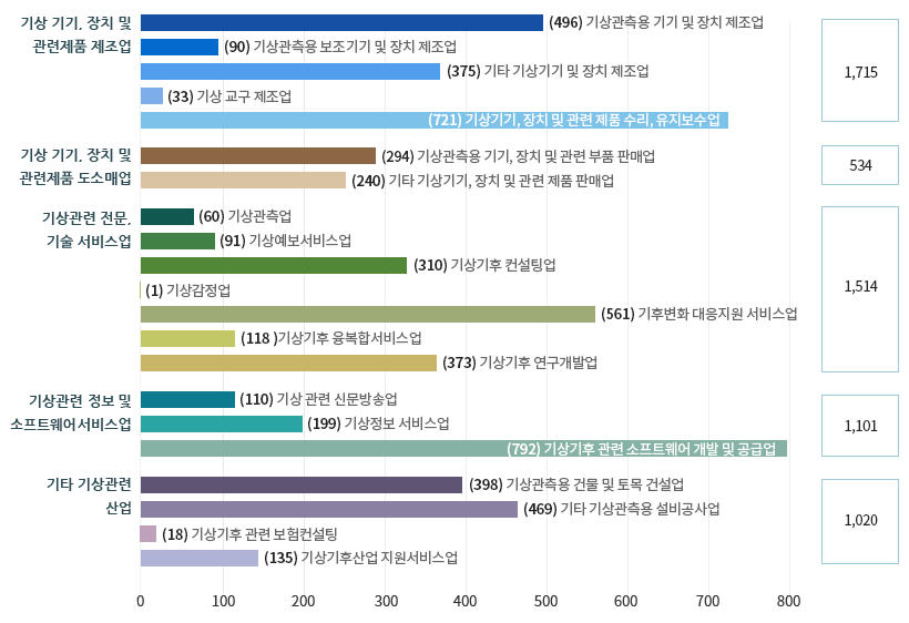 기상 기기,장치 및 관련제품 제조업 - (724)기상관측용 기기 및 장체 제조업 - (80)기상관측 및 보조기기 및 장치 제조업 - (489)기타 기상기기 및 장치 제조업 - (13)기상교구제조업 - (763)기상기기, 장치 및 관련 제품 수리, 유지보수업 - 2,069명 / 기상기기, 장치 및 관련제품 도소매업 - (388)기상관측용 기기, 장치 및 관련 부품 판매업 - (96)기타 기상기기, 장치 및 관련 제품 판매업 - 484명 / 기상관련 전문, 기술 서비스업 - (72)기상예보서비스업 - (172)기상기후 컨설팅업 - (1)기상감정업 - (258)기후변화 대응지원 서비스업 - (39)기상기후 융복합 서비스업 - (171)기상기후 연구 개발업 - 713명 / 기상관련 정보 및 소프트웨어서비스업 - (84)기상관련 신문방송업 - (175)기상정보 서비스업 - (402)기상기후관련 소프트웨어 개발 및 공급업 -661명 / 기타 기상관련 산업 - (77)기상관측용 건물 및 토목 건설업 - (172)기타 기상관측용 설비공사업 - (16)기상기후관련 보험컨설팅 - 265명