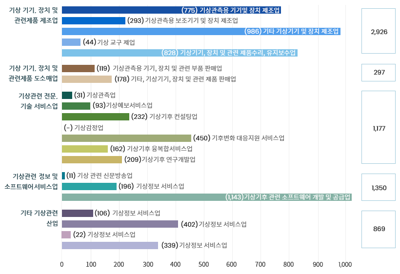 기상 기기,장치 및 관련제품 제조업 - (775)기상관측용 기기 및 장체 제조업 - (293)기상관측 및 보조기기 및 장치 제조업 - (986)기타 기상기기 및 장치 제조업 - (44)기상교구제조업 - (828)기상기기, 장치 및 관련 제품 수리, 유지보수업 - 2,926명 / 기상기기, 장치 및 관련제품 도소매업 - (119)기상관측용 기기, 장치 및 관련 부품 판매업 - (178)기타 기상기기, 장치 및 관련 제품 판매업 - 279명 / 기상관련 전문, 기술 서비스업 - (31)기상관측업- (93)기상예보서비스업 - (232)기상기후 컨설팅업 - (-)기상감정업 - (450)기후변화 대응지원 서비스업 - (162)기상기후 융복합 서비스업 - (162)기상기후 연구 개발업 -(209)기상기후 연구개발업- 1,177명 / 기상관련 정보 및 소프트웨어서비스업 - (11)기상관련 신문방송업 - (196)기상정보 서비스업 - (1,143)기상기후관련 소프트웨어 개발 및 공급업 -1,350명 / 기타 기상관련 산업 - (106)기상관측용 건물 및 토목 건설업 - (402)기타 기상관측용 설비공사업 - (22)기상기후관련 보험컨설팅 -(339)기상기후산업 지원버시스업 - 869명