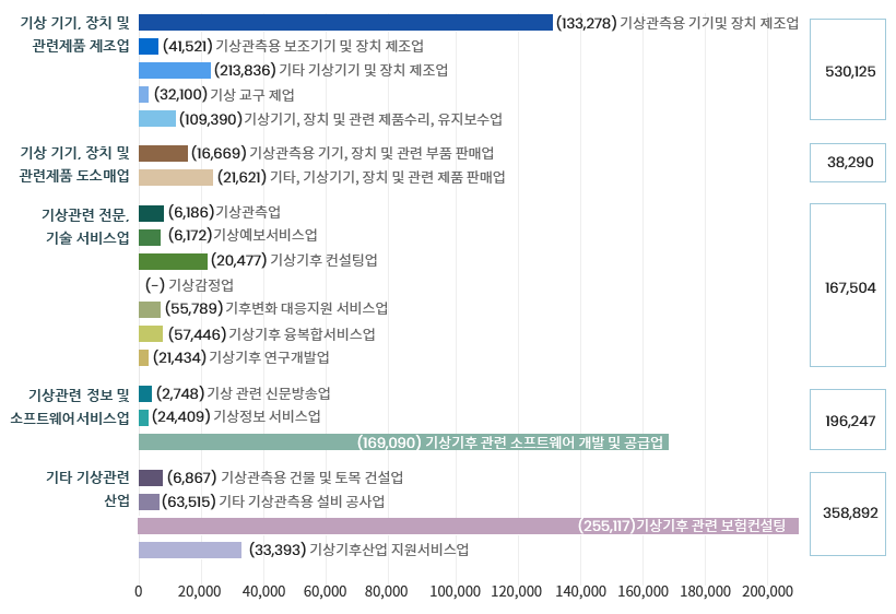 기상 기기,장치 및 관련제품 제조업 - (133,278)기상관측용 기기 및 장체 제조업 - (41,521)기상관측 및 보조기기 및 장치 제조업 - (213,836)기타 기상기기 및 장치 제조업 - (23,100)기상교구제조업 - (109,390)기상기기, 장치 및 관련 제품 수리, 유지보수업 - 530,125 / 기상기기, 장치 및 관련제품 도소매업 - (16,669)기상관측용 기기, 장치 및 관련 부품 판매업 - (21,621)기타 기상기기, 장치 및 관련 제품 판매업 - 38,290 / 기상관련 전문, 기술 서비스업 -(6,186)기상관측업- (6,172)기상예보서비스업 - (20,477)기상기후 컨설팅업 - (-)기상감정업 - (55,789)기후변화 대응지원 서비스업 - (57,446)기상기후 융복합 서비스업 - (21,434)기상기후 연구 개발업 - 167,504 / 기상관련 정보 및 소프트웨어서비스업 - (2,748)기상관련 신문방송업 - (24,409)기상정보 서비스업 - (169,090)기상기후관련 소프트웨어 개발 및 공급업 196,247 / 기타 기상관련 산업 - (6,867)기상관측용 건물 및 토목 건설업 - (63,515)기타 기상관측용 설비공사업 - (255,117)기상기후관련 보험컨설팅 -(33,393)기상기후산업 지원서비스업 - 358,892