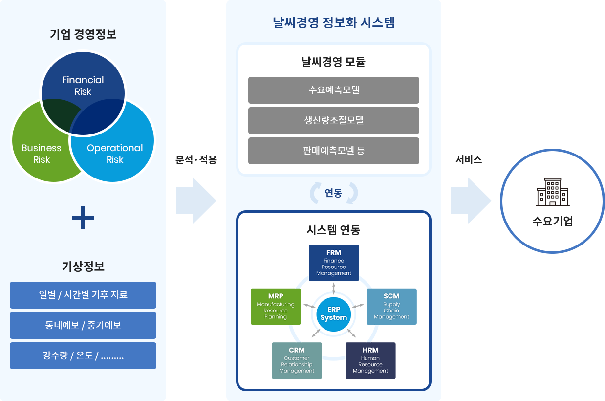 기업경영정보(Financial Risk, Operational Risk, Business Risk) + 기상정보(일별/시간별 기후 자료, 동네예보/중기예보, 강수량/온도/.........) > (분석·적용) > [날씨경영 정보화 시스템] 날씨경영 모듈(수요예측모델, 생산량조절모델, 판매예측모델 등) <연동> 시스템연동(ERP System : FRM/ SCM / CRM / HRM / MRP) > (서비스) > 수요기업