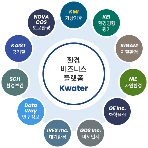 환경 비즈니스 플랫폼 Kwater / KMi 기상기후 / KEI 환경영향평가 / KIGAM 지질환경 / NIE 자연환경 / GE Inc. 화학물질 / GDS Inc. 미세먼지 / IREX Inc. 대기환경 / Data Way 인구 정보 / SCH 환경보건 /  KAIST 공기질 / NOVA COS 도로환경