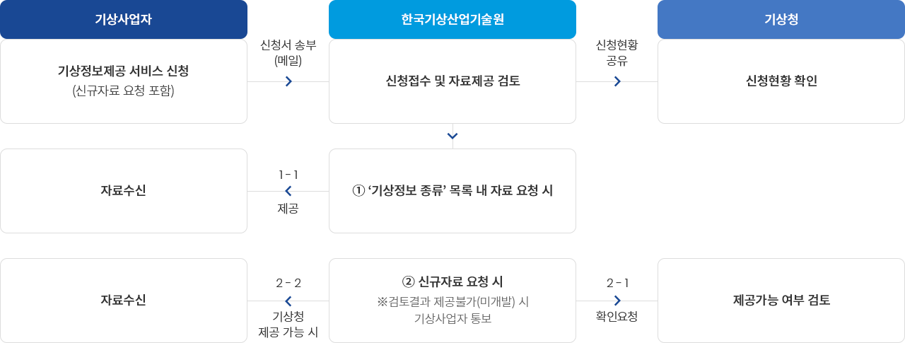 기상사업자 : 기상정보 제공 서비스 신청(신규자료 요청 포함) > 신청서 송부(메일) > 한국기상산업기술원 : 신청접수 및 자료제공 검토 > 신청현황 공유 > 기상청 : 싱청현황 확인  ① 기상정보 종류 목록 내 자료 요청시 자료 송부(기술원 > 기상사업자)  ② 신규자료 요청시 ※겈토결과 제공불가(미개발) 시 기상사업자 통보 > 기상청에 제공가능여부 확인요청 > 기상청 제공 가능시 기상사업자에게 자료수신