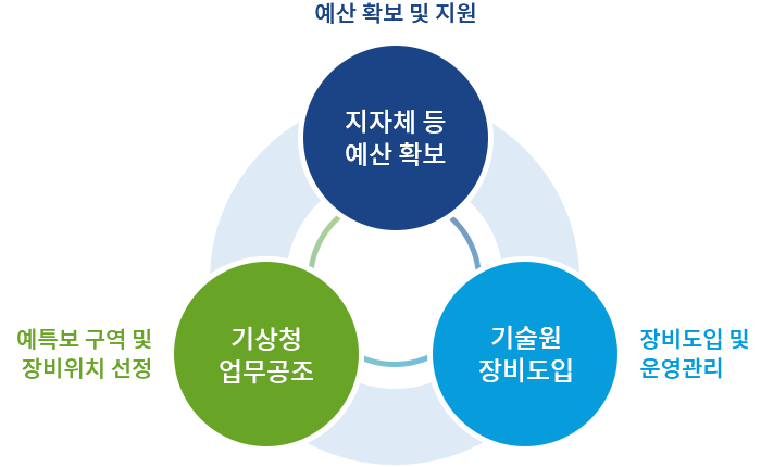 예산확보 및 지원(지자체 등 예산확보) - 장비도입 및 운영관리(기술원 장비도입) - 예특보 구역 및 장비위치 선정(기상청 업무공조)