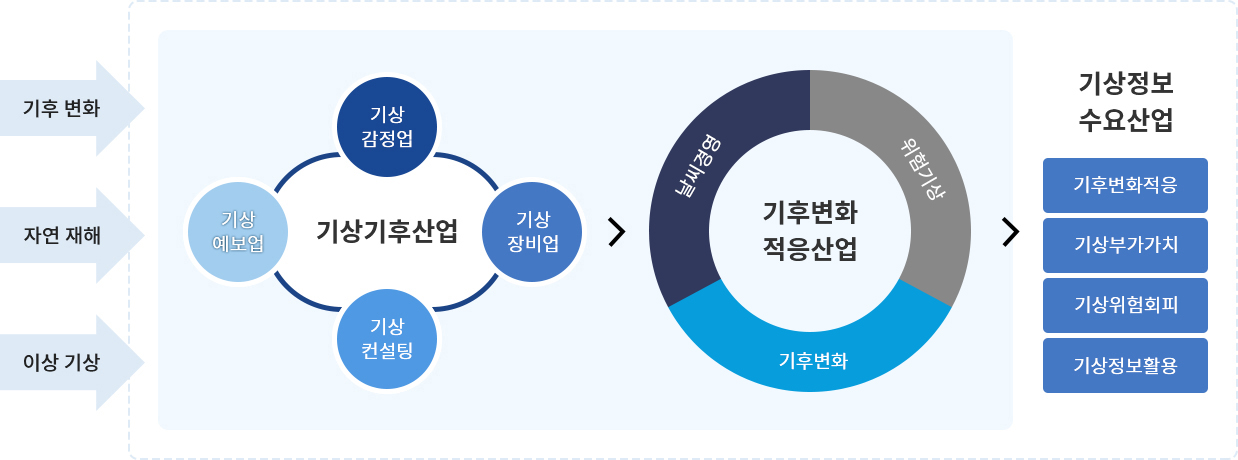 기후변화, 자연 재해, 이상 기상  → 기상기후산업(기상 감정업, 기상 장비업, 기상 컨설팅, 기상 예보업) → 기후변화 적응산업 (날씨경영, 위험기상, 기후변화) → 기상정보 수요산업(기후변화적응, 기상부가가치, 기상위험회피, 기상정보활용