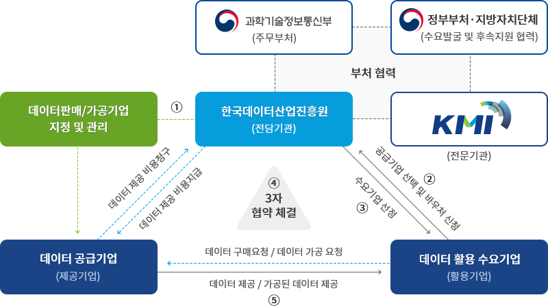 데이터 판매/가공기업 지정 및 관리 / 3자 협약 체결(한국데이터산업진흥원(전담기관), 데이터 공급기업(제공기업), 데이터 활용 수요기업(활용기업)), 부처 협력(과학기술정보통신부(주무부처), 정부부처·지방자치단체(수요발굴 및 후속지원 협력), 전담기관(한국데이터산업진흥원), 전문기관(KMI)