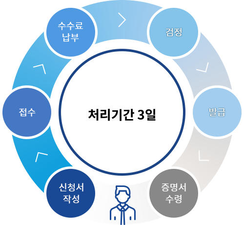 [처리기간 3일] 신청서 작성 > 접수 > 수수료 납부 > 검정 > 발급 > 긍명서 수령