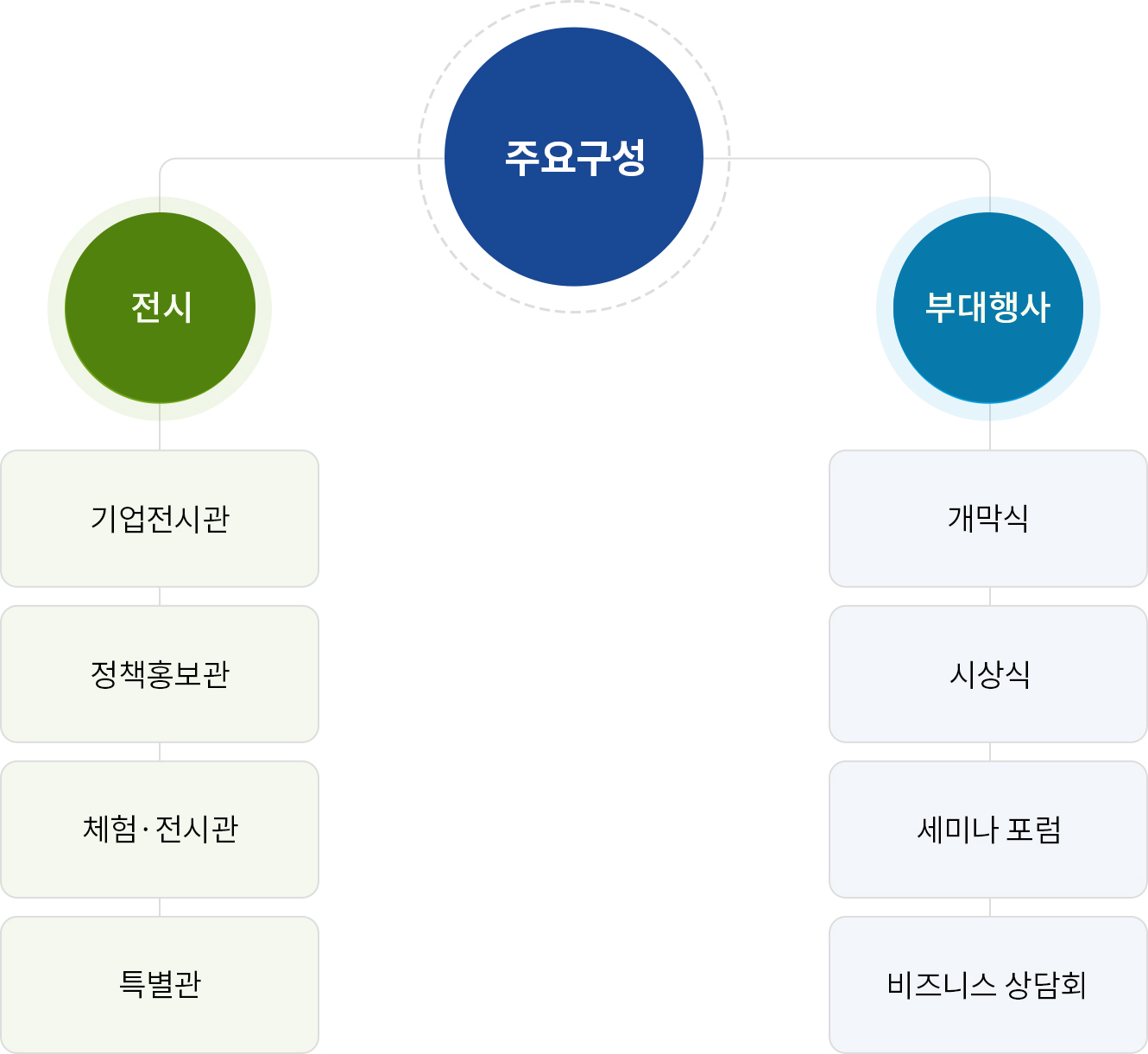 주요구성 / 1.전시 : 기업전시관, 정책홍보관, 체험·전시관, 특별관 / 2.부대행사 : 개막식, 시상식, 세미나 포럼, 비즈니스 상담회