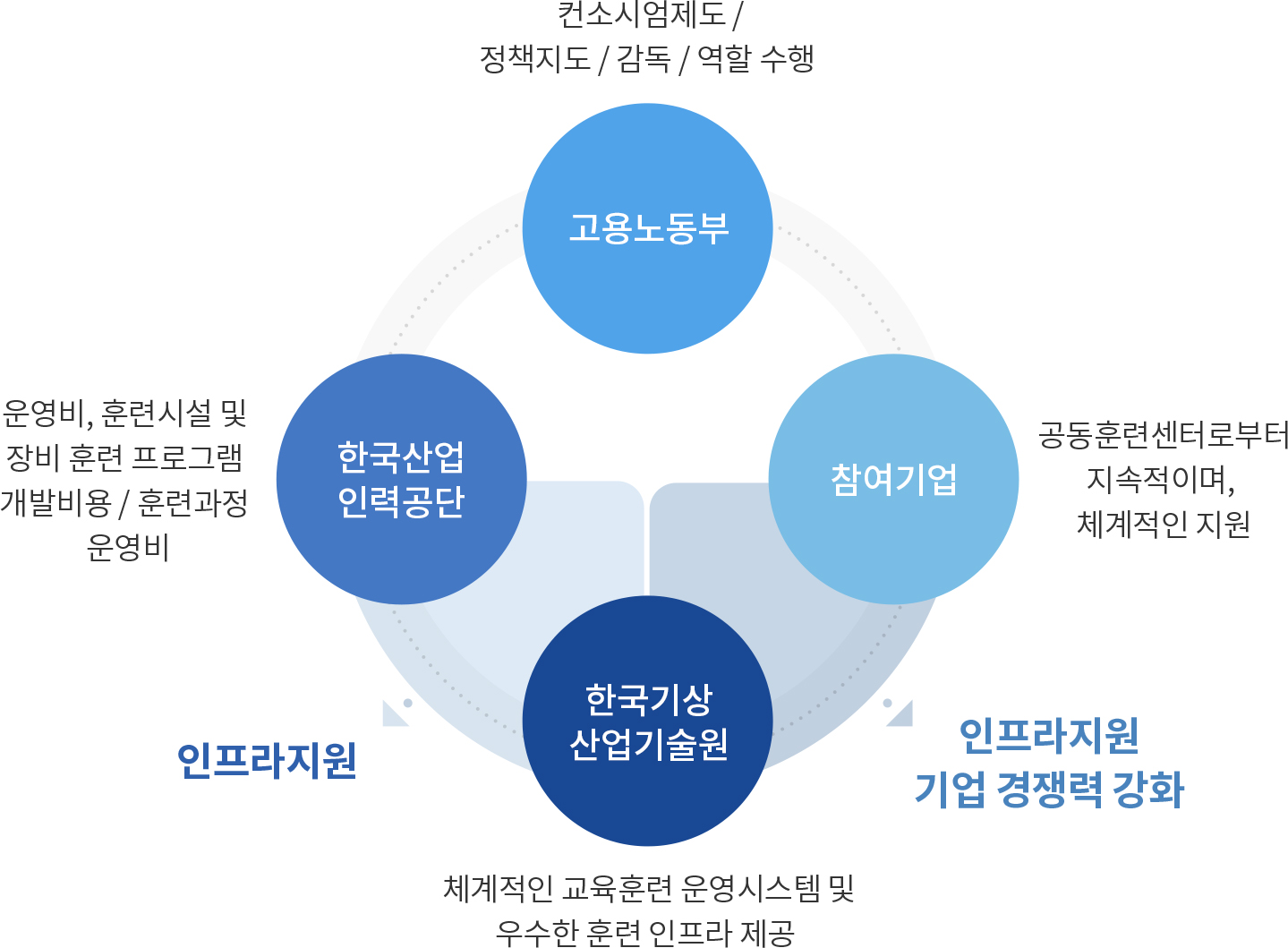 고용노동부: 컨소시엄제도/정책지도/감독/ 역할수행, 한국산업인력공단 : 운영비, 훈련시설 및 장비 훈련프로그램 개발비용 /훈련과정운영비, 인프라지원,인프라원 기업경쟁력강화, 한국기상산업기술원 : 체계적인 교육훈련 운영시스템 및 후수한 훈련 인프라 제공