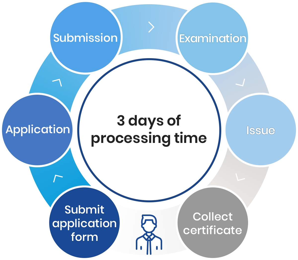 [처리기간 3일] 신청서 작성 > 접수 > 수수료 납부 > 검정 > 발급 > 긍명서 수령