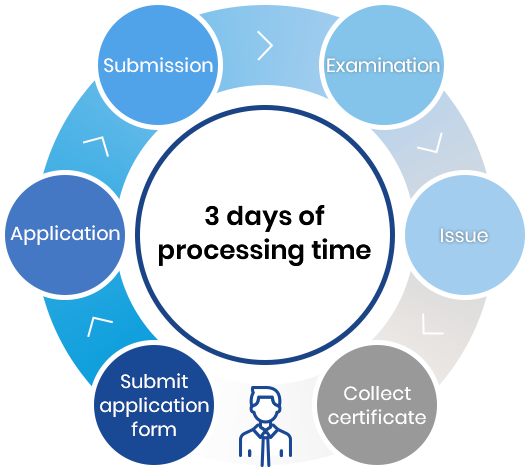 [처리기간 3일] 신청서 작성 > 접수 > 수수료 납부 > 검정 > 발급 > 긍명서 수령