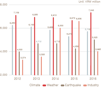 5-year R&D assistance graph