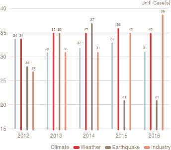 Number of 5-year R&D assistance tasks graph