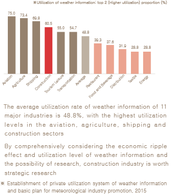 Utilization of weather information (As of 2015) graph / The average utilization rate of weather information of 11 major industries is 48.8%, with the heighest utilization levels in the aviation, agriculture, shipping and construction sectors. By comprehensively considering the economic ripple effect and utilization level of weather information and the possibility of research, construction industry is worth strategic research. ※Establishment of private utilization system of weather information and basic plan for meteorological industry peomotion, 2015