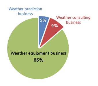 Monthly weather business registration status graph