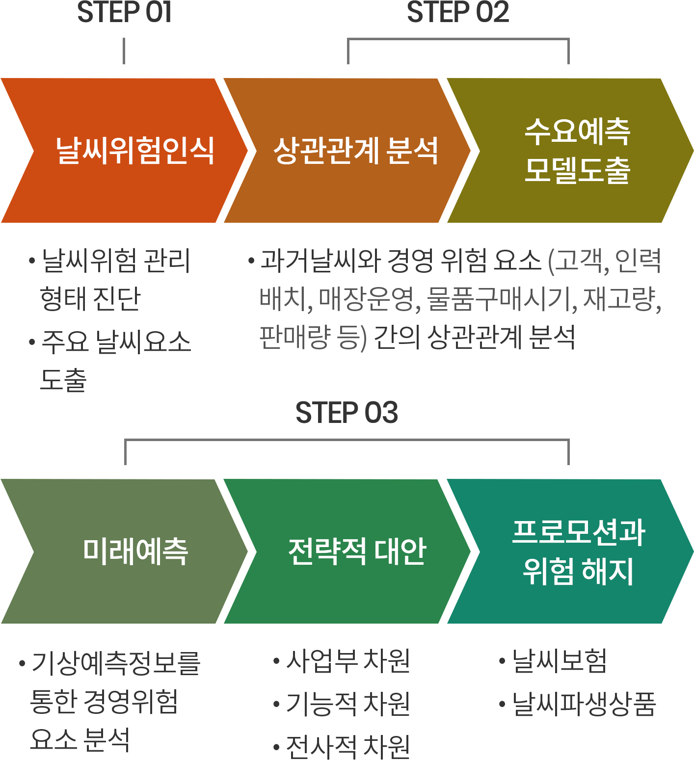 Step 1 날씨위험인식: 날씨위험 관리 형태 진단, 주요 날씨요소 도출 / Step 2  상관관계분석: 과거날씨와 경영 위험 요소(고객, 인력배치, 매장운영, 물품구매시기, 재고량, 판매량 등) 간의 상관관계 분석 / 수요예측 모델도출: 기상예측정보를 통한 경영위험 요소 분석 / Step 3 미래예측: 기상예측정보를 통한 경영위험 요소 분석 / 전략적 대안: 사업부 차원, 기능적 차원, 전사적 차원 / 프로모션과 위험 해지: 날씨보험, 날씨파생상품