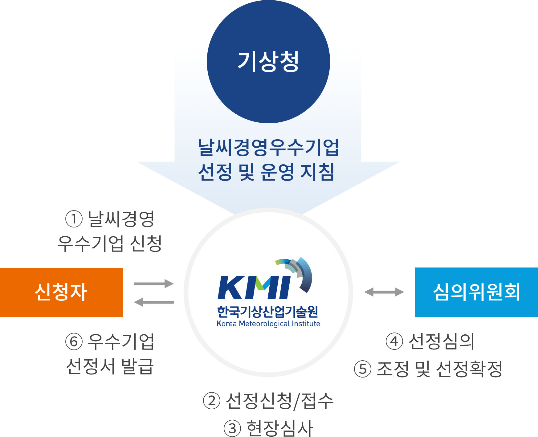 기상청 (날씨경영우수기업 선정 및 운영 지침 > 한국기상산업기술원 ①날씨경영우수기업 신청(신청자) > ②선정신청/접수(한국기상산업기술원) > ③현장심사(한국기상산업기술원) ④선정심의(심의위원회) > ⑤조정 및 선정확정(심의위원회) > ⑥우수기업선정서 발급(한국기상산업기술원 → 신청자)