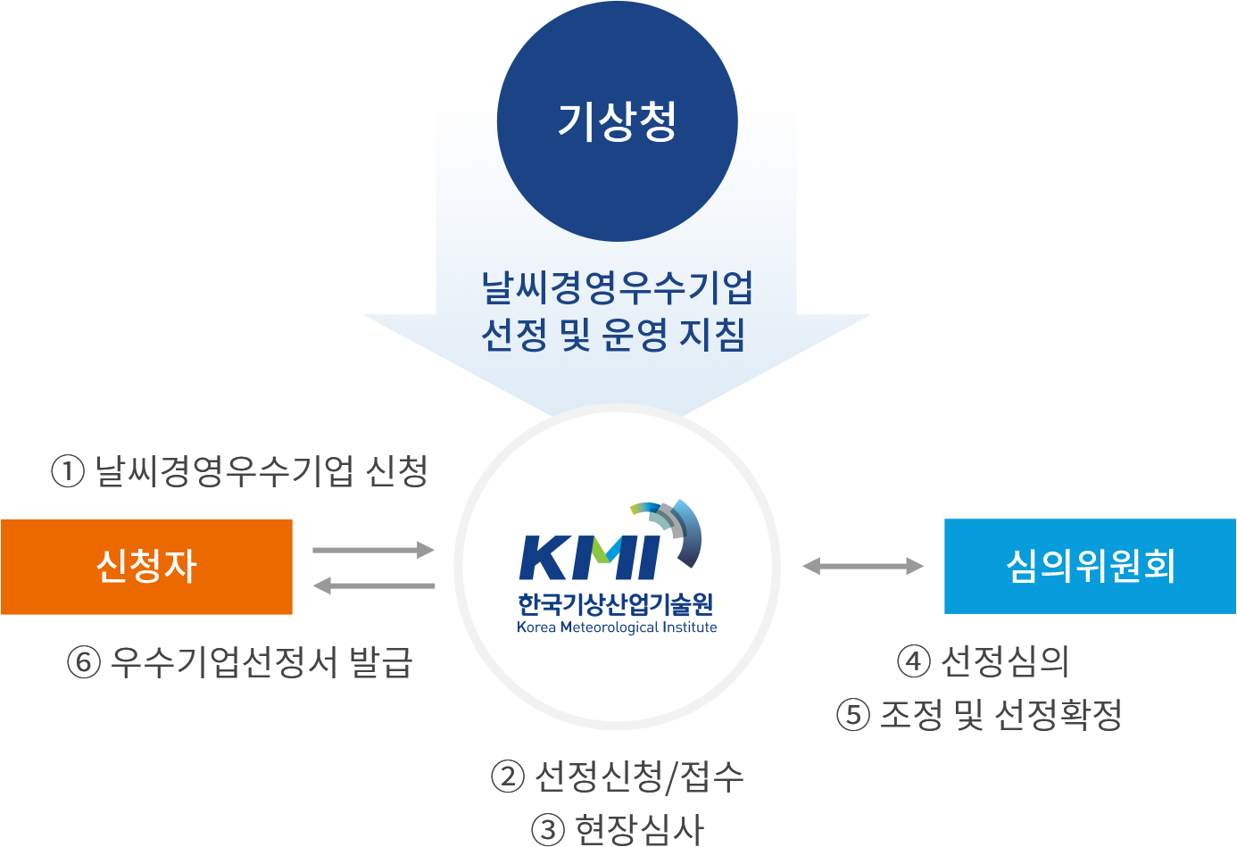 기상청 (날씨경영우수기업 선정 및 운영 지침 > 한국기상산업기술원 ①날씨경영우수기업 신청(신청자) > ②선정신청/접수(한국기상산업기술원) > ③현장심사(한국기상산업기술원) ④선정심의(심의위원회) > ⑤조정 및 선정확정(심의위원회) > ⑥우수기업선정서 발급(한국기상산업기술원 → 신청자)