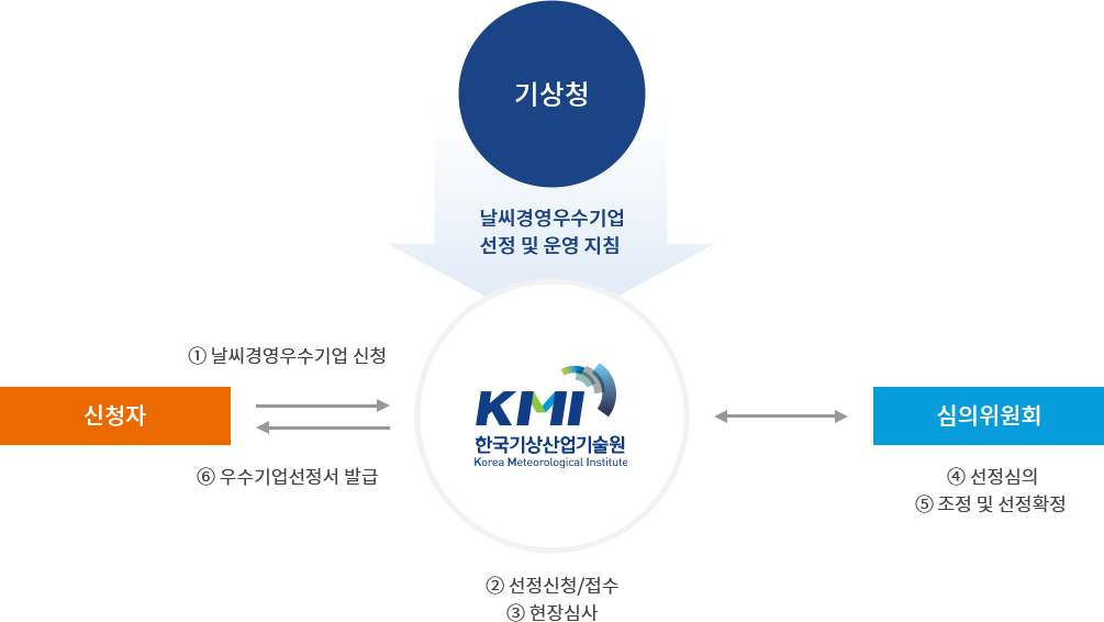 기상청 (날씨경영우수기업 선정 및 운영 지침 > 한국기상산업기술원 ①날씨경영우수기업 신청(신청자) > ②선정신청/접수(한국기상산업기술원) > ③현장심사(한국기상산업기술원) ④선정심의(심의위원회) > ⑤조정 및 선정확정(심의위원회) > ⑥우수기업선정서 발급(한국기상산업기술원 → 신청자)