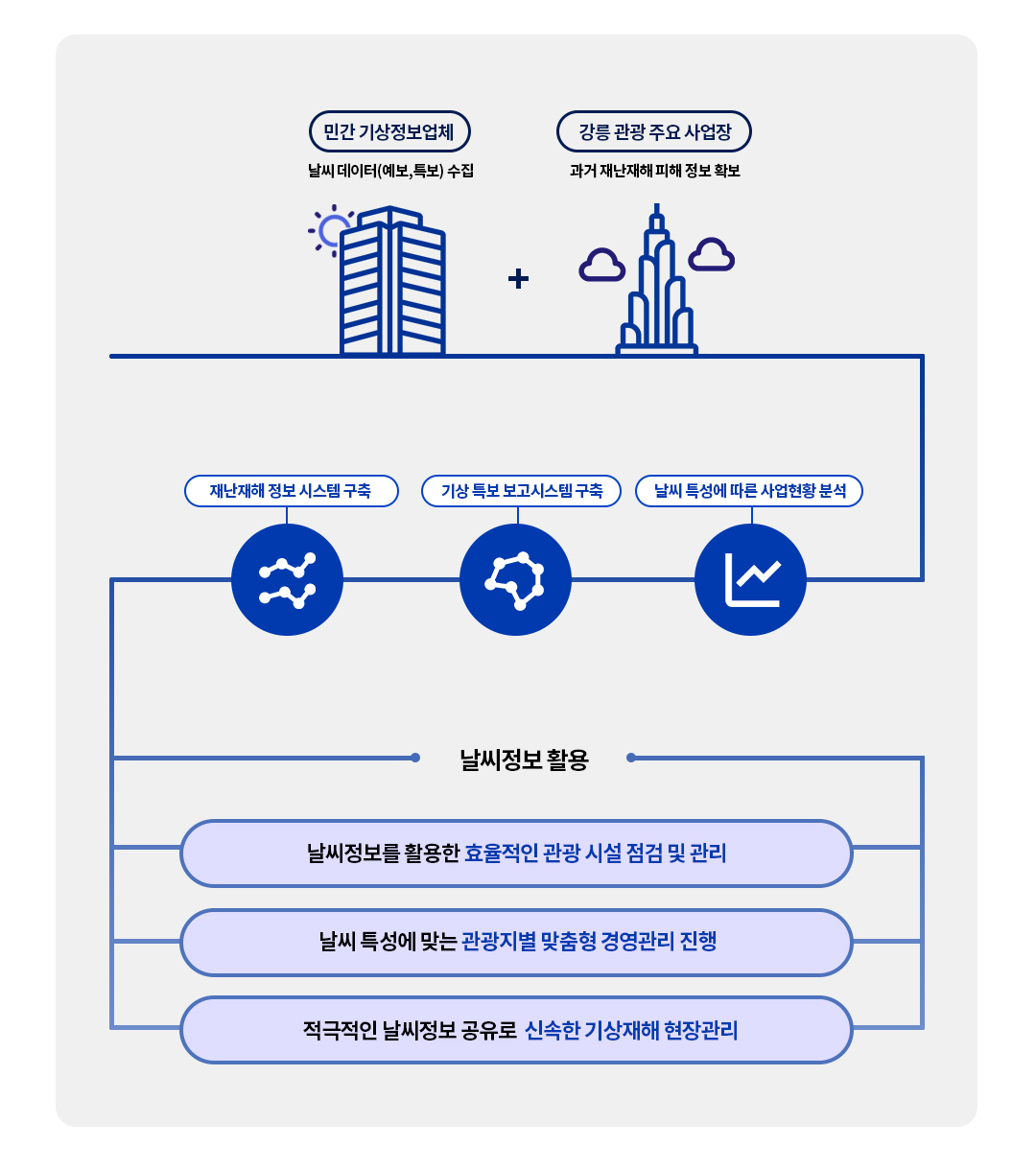 민간 기상정보업체 날씨데이터(예버,특보)수집 + 강릉 관광 주요 사업장 과거 재난재해피해 정보 확보 / 날씨 특성에 따른 사업현황 분석 /기상 특보 보고시스템 구축 / 재난재해 정보 시스템 구축 / 날씨정보 활용 -날씨정보를 활용한 효율적인 관광 시설 점검 및 관리 -날씨 특성에 맞는 관광지별 맟춤형 경영관리 진행 -적극적인 날씨정보 공유로 신속한 기상재해 현장관리
