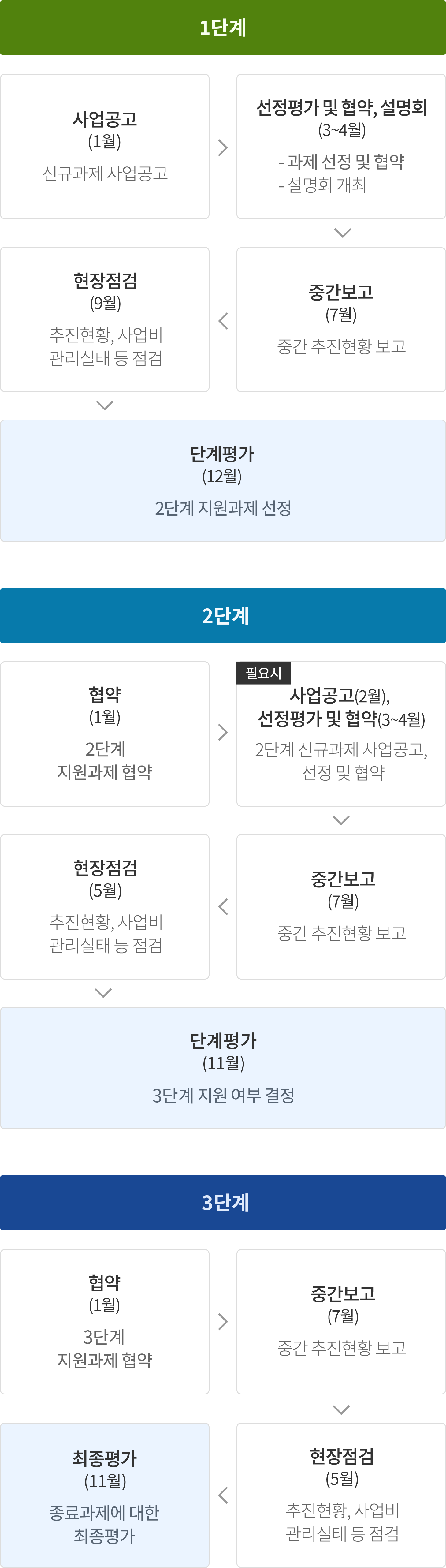 1단계 : 사업공고(2월) 신규과제 사업공고 > 선정평가 및 협약, 설명회(3~4월) - 과제 선정 및 협약 - 설명회 개최 > 중간보고(7월) 중간 추진현황 보고 > 현장점검(9월) 추진현황, 사업비 관리실태 등 점검 > 단계평가(12월) 2단계 지원과제 선정 / 2단계 1차년 : 협약(1월) 2단계 1차년 지원과제 협약 > (필요시)사업공고(2월), 선정평가 및 협약(3~4월) 2단계 신규과제 사업공고, 선정 및 협약 > 중간보고(7월) 중간 추진현황 보고 > 현장점검(9월) 추진현황, 사업비 관리실태 등 점검 > 연차점검(12월) 2단계 2차년 지원 여부 결정 / 2단계 2차년 : 협약(1월) 2단계 2차년 지원과제 협약 > 중간보고(7월) 중간 추진현황 보고 > 현장점검(9월) 추진현황, 사업비 관리실태 등 점검 > 최종평가(12월) 종료과제에 대한 최종평가